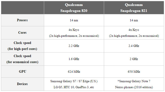 Snapdragon 821 vs 820