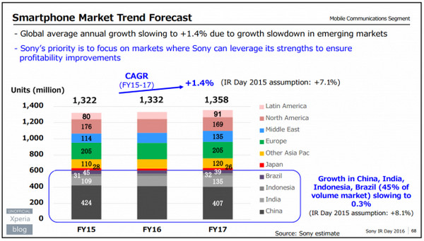 Sony market region