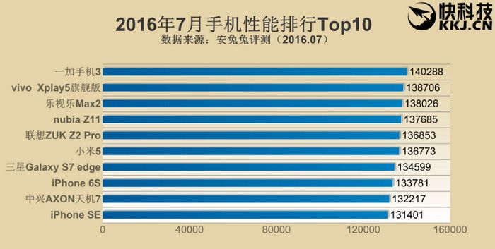 AnTuTu Top 10 Smartphone di Juli 2016