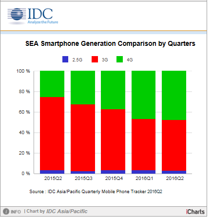 pasar smartphone 3G