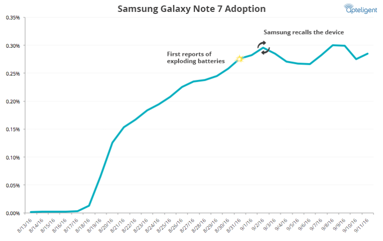 apteligent-galaxynote7-adoption-768x484