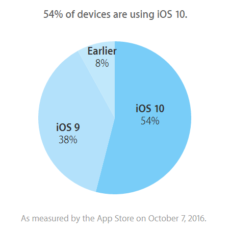 ios-10-adoption-rate