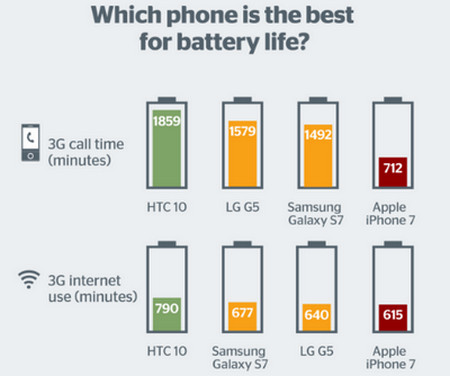 iphone-7-baterai-perbandingan
