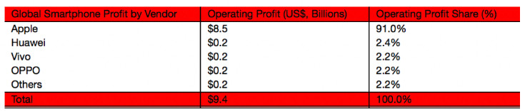 produsen-smartphone-paling-untung-q3-2016