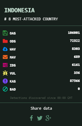 scan aktivitas hacker Indonesia kaspersky