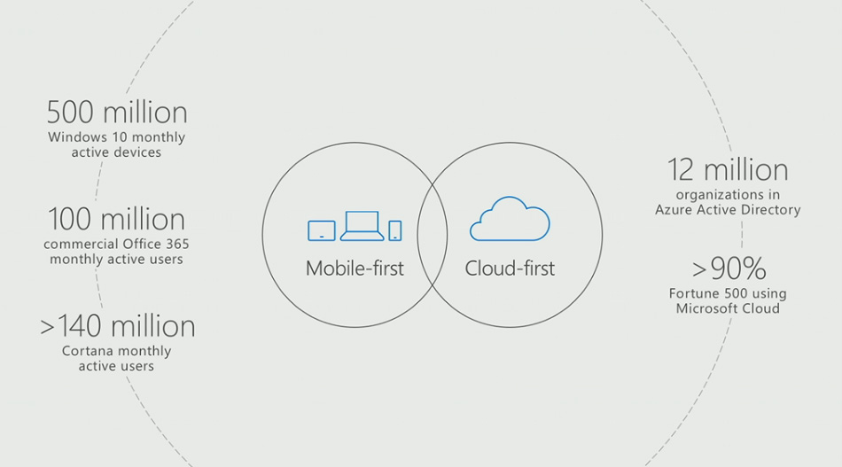 Pengguna Aktif Windows 10