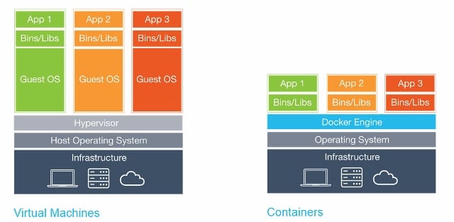 Lebih Aman Pakai Container Atau Virtual Machine?