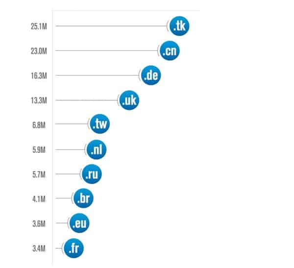 Domain Internet Kode Negara