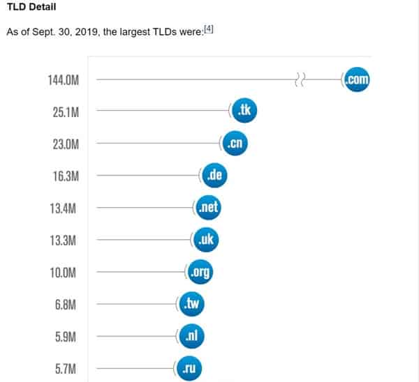 Domain Internet