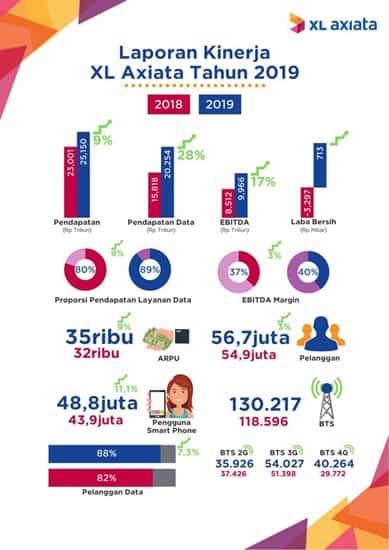 Kinerja XL Axiata 2019