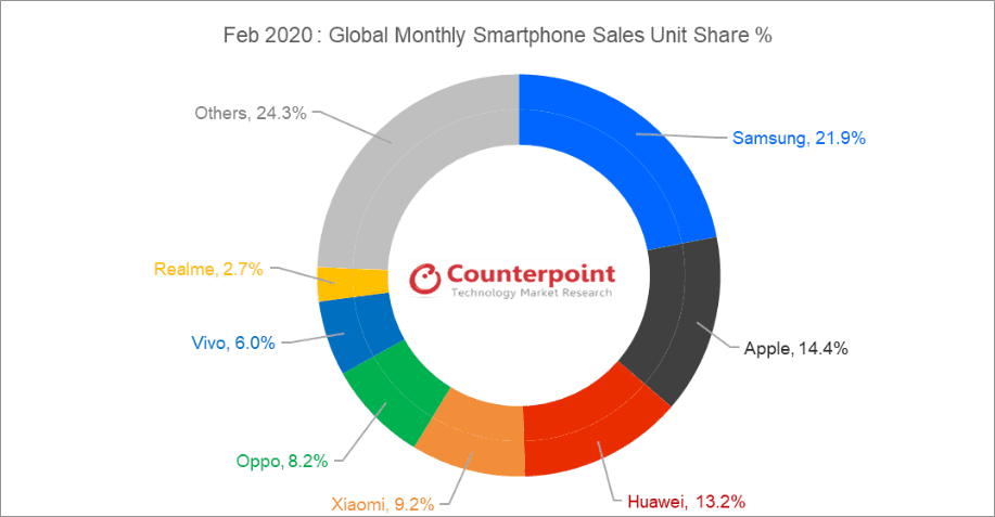 Vendor Smartphone Global
