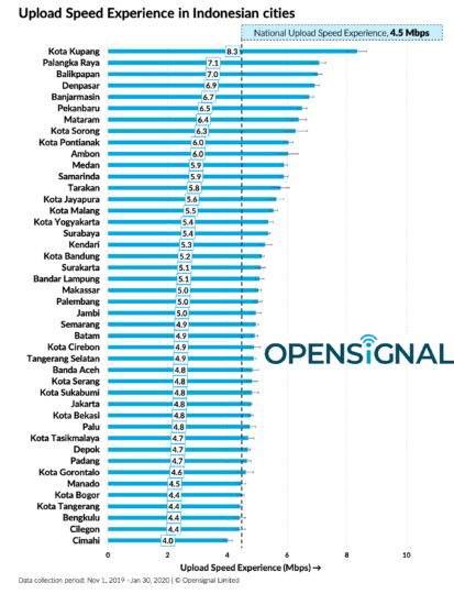 OpenSignal Kecepatan Penggungahan