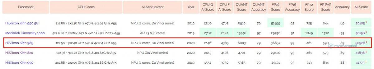 Benchmark Kirin 985