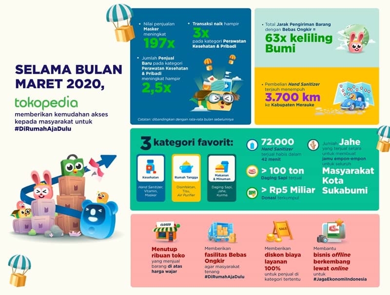 Produk paling laku Tokopedia