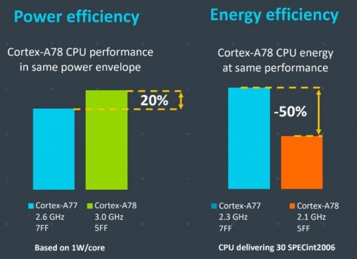 ARM Cortex A78