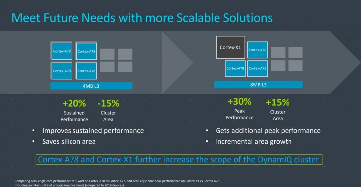 ARM Cortex A78