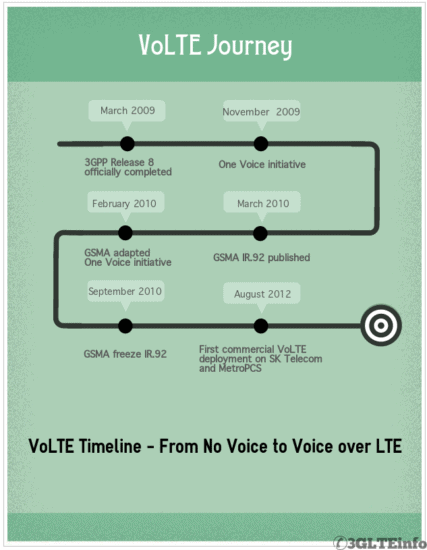 Teknologi VoLTE