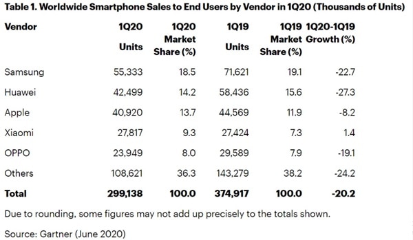 Penjualan Smartphone Pandemi Covid-19