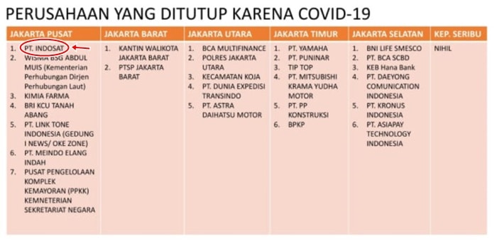Kantor Indosat Tutup Covid-19