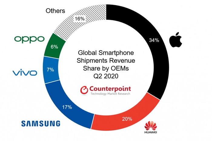 Harga Jual Rata-rata Smartphone 