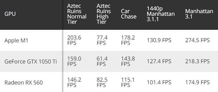 Benchmark Apple M1