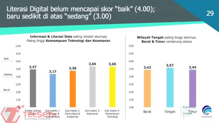 Indeks Literasi DIgital Indonesia