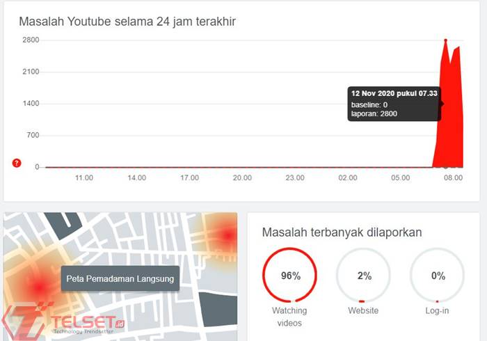 YouTube Down