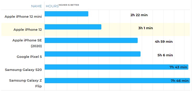 Gaming Test iPhone 12 Mini