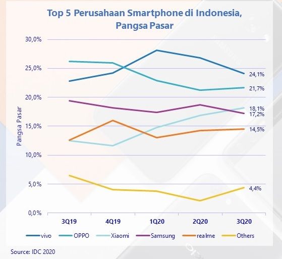 Laporan IDC Pasar Smartphone Q3 2020