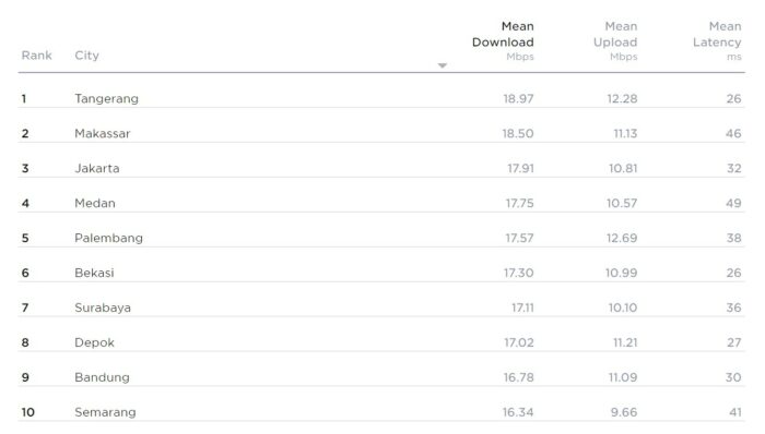 Kota Internet paling cepat Indonesia