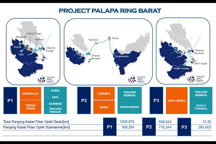 Jaringan Palapa Ring Barat