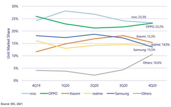 IDC Pasar smartphone Indonesia