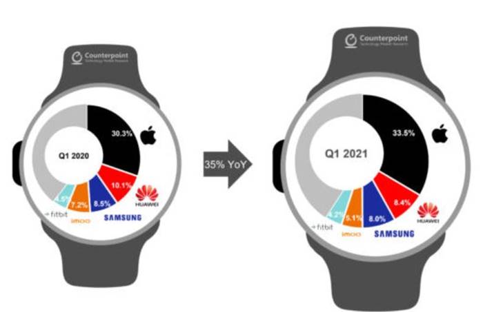 Apple Smartwatch Counterpoint