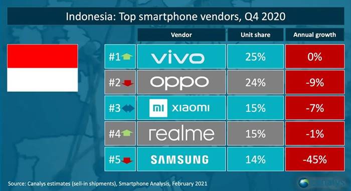 Oppo Pasar Smartphone Indonesia Q1 2021