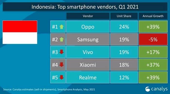 Oppo Canalys pasar smartphone Indonesia