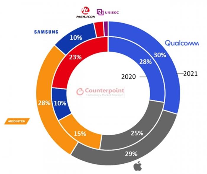 Pasar Chipset 2021
