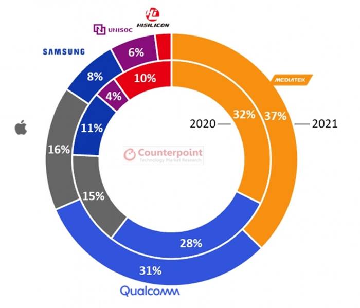 Pasar chipset MediaTek 2021