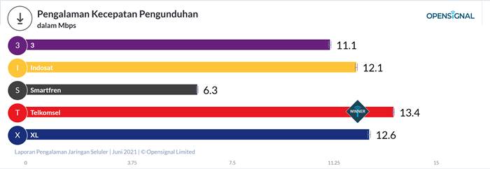 Kecepatan Download Upload Telkomsel OpenSignal