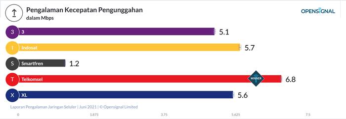 Kecepatan Download Upload Telkomsel OpenSignal