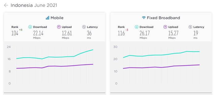 Kecepatan internet Indonesia Speedtest