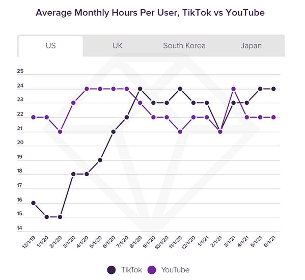 Nonton Video TikTok YouTube App Annie