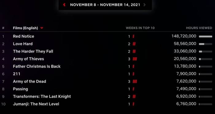 Daftar top 10 film terbaik terpopuler Netflix