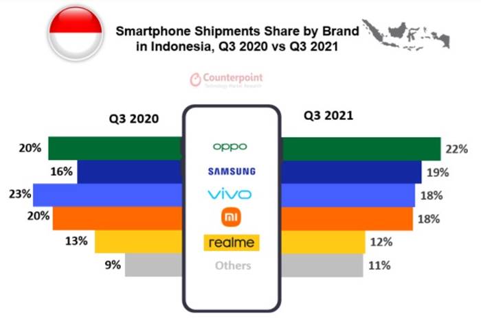 HP Oppo terlaris di Indonesia nomor satu