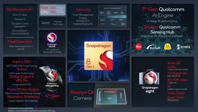 Spesifikasi HP Android dengan Prosesor Snapdragon 8 Gen1