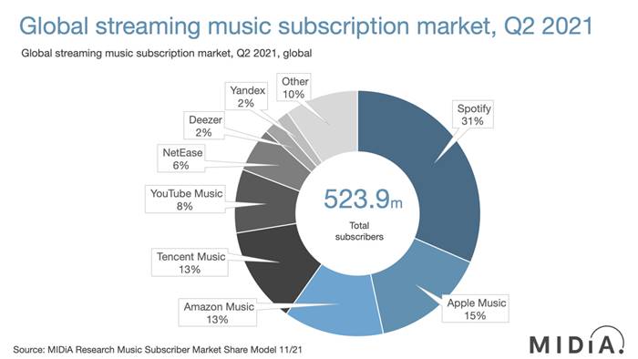 pasar streaming musik Spotify Apple Music
