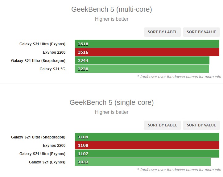 benchmark exynos 2200
