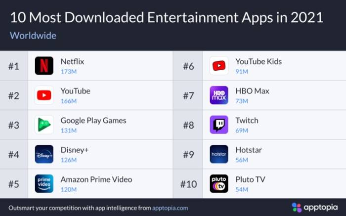 Netflix aplikasi streaming terpopuler 2021