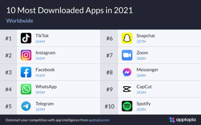 Aplikasi TikTok terpopuler paling populer di dunia