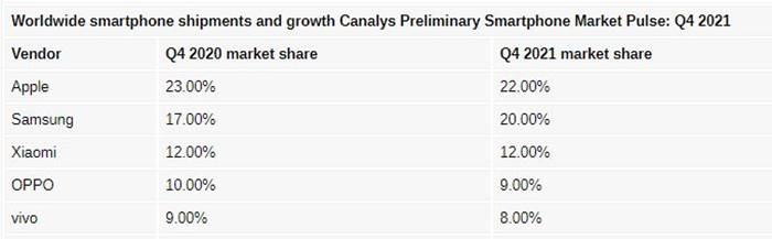 iPhone Apple Pasar Smartphone Dunia