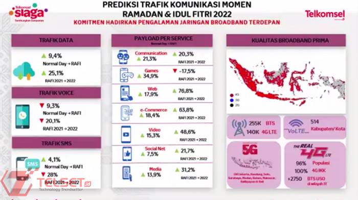 Trafik Telkomsel Ramadan Idul Fitri 2022